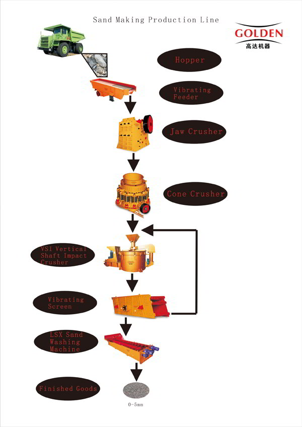 上海高達機器銷售制砂機械 制砂成套設備