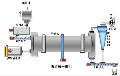 酒糟烘干機 ,面議