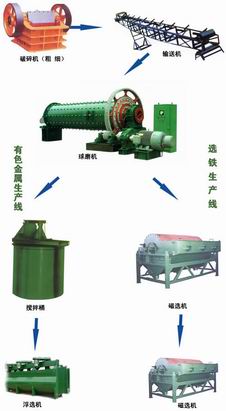 選鋅，選鋁，選銅礦設(shè)備/煙道灰處理設(shè)備